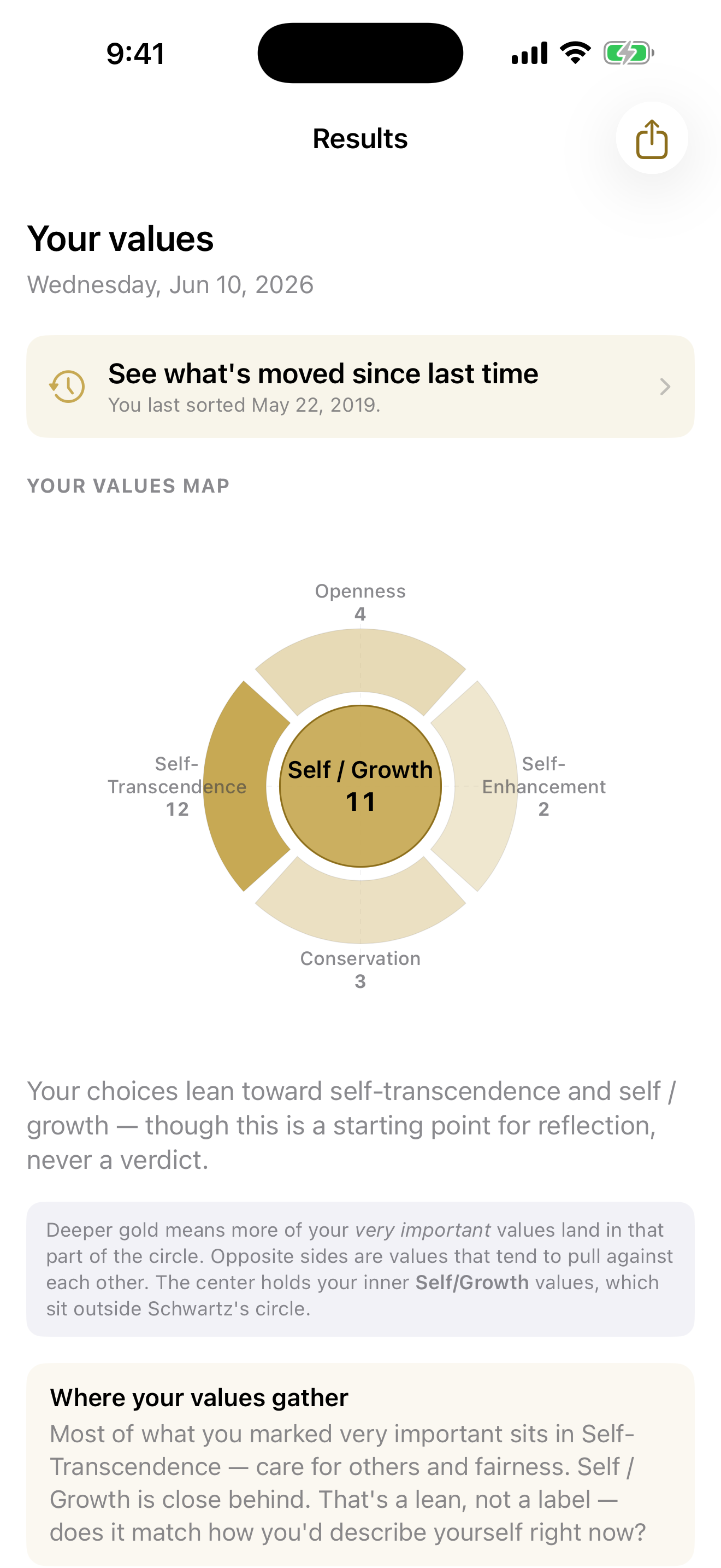 The Schwartz values map with the Self/Growth core